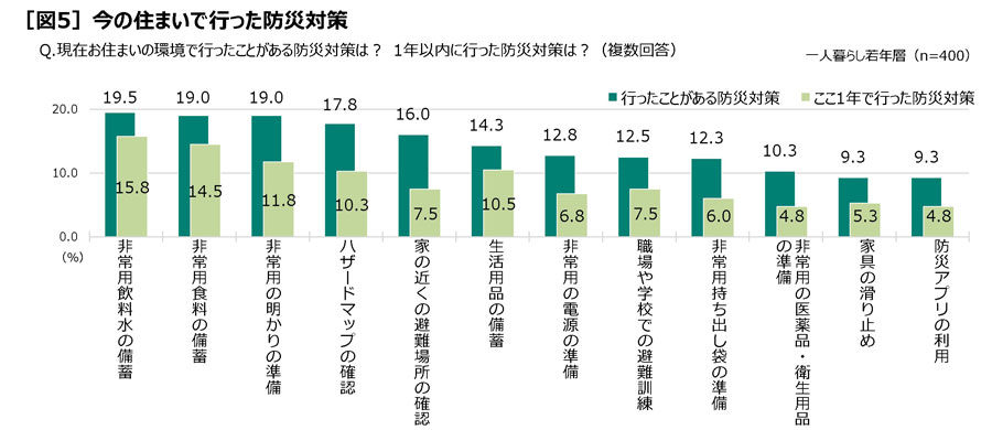 今の住まいで行った防災対策