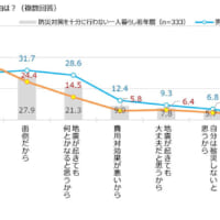 防災対策を十分に行わない理由