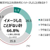 自分が被災することを具体的にイメージした経験