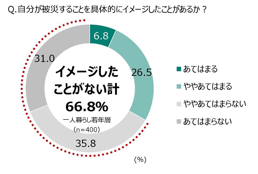 若年層1人暮らしの約8割が十分な防災対策をしていない　JA共済「1人暮らしでの防災に関する意識と実態調査」で判明