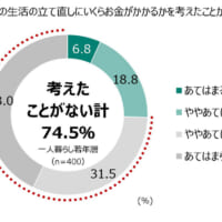 被災した際、生活の立て直しに お金がかかることを考えた経験