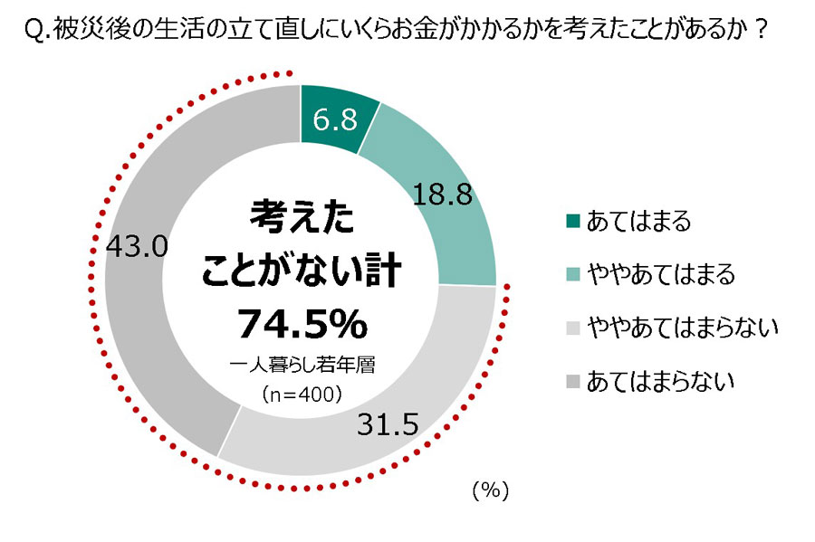 被災した際、生活の立て直しにお金がかかることを考えた経験