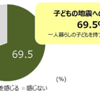 （1人暮らしの）子どもの地震への不安