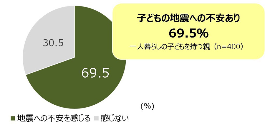 （1人暮らしの）子どもの地震への不安