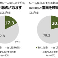 一人暮らしをする子どもの防災対策は…