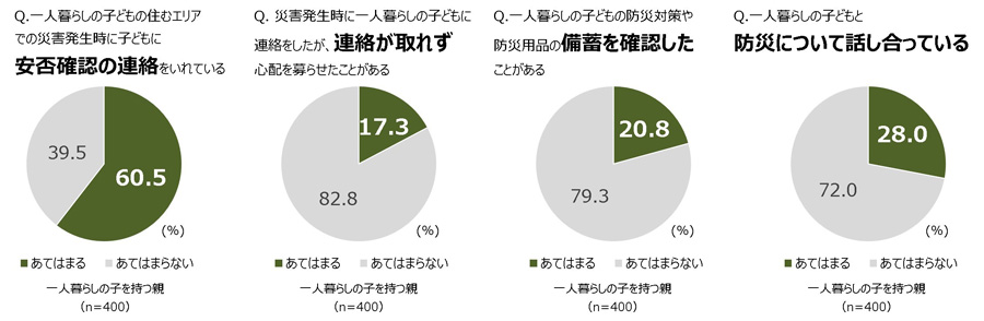 一人暮らしをする子どもの防災対策は…