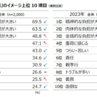 一般的な「介護」のイメージ上位10項目