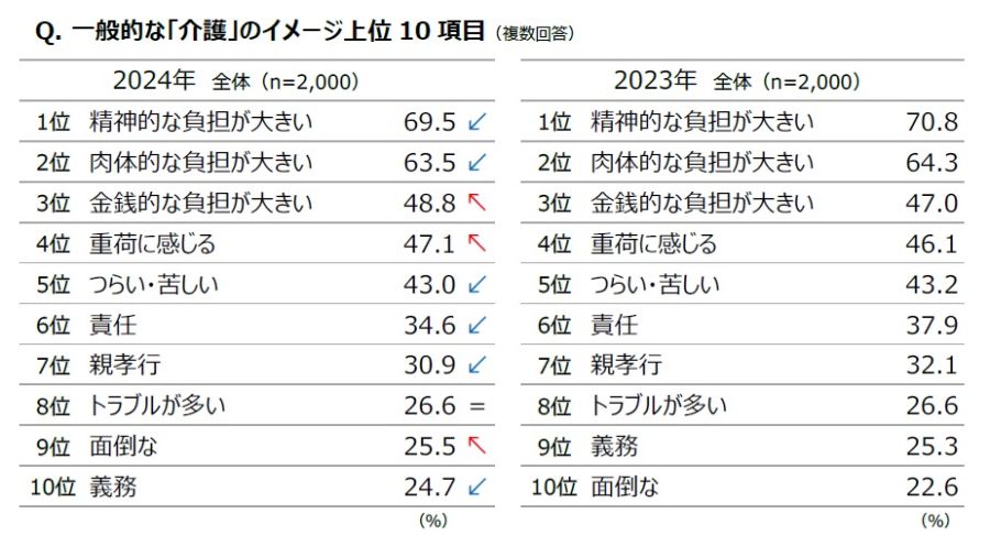 一般的な「介護」のイメージ上位10項目