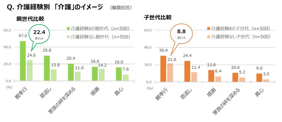 介護経験別「介護」のイメージ