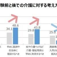 介護経験者に聞く、介護経験前と後での介護に対する考え方の変化