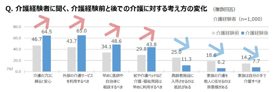 介護経験者に聞く、介護経験前と後での介護に対する考え方の変化