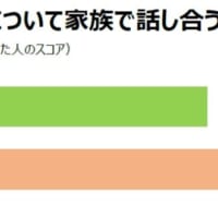 将来の介護について家族で話し合うのは難しいと思う