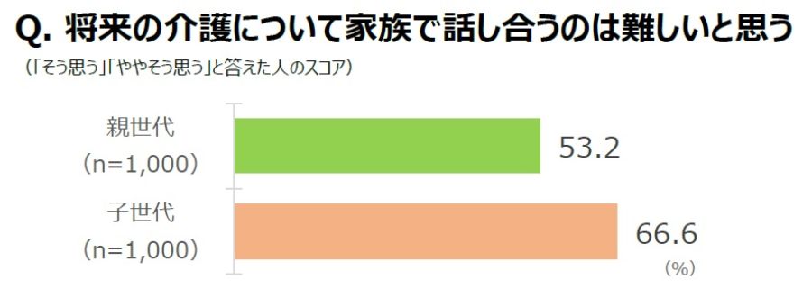 将来の介護について家族で話し合うのは難しいと思う