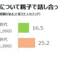 介護について親子で話し合った経験