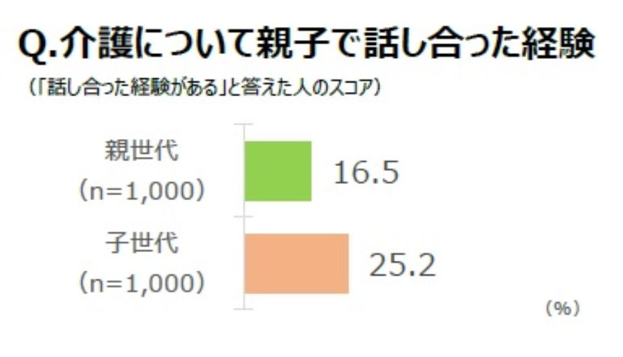 介護について親子で話し合った経験