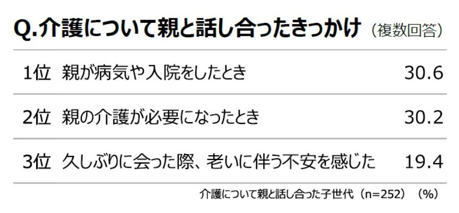 介護について親と話し合ったきっかけ