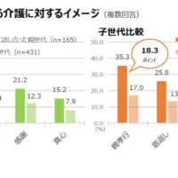 親子で話し合うことによる介護に対するイメージ