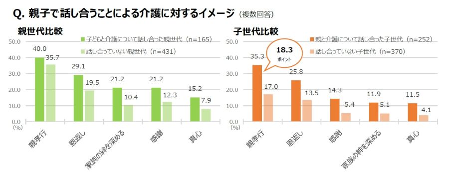 親子で話し合うことによる介護に対するイメージ