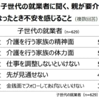 子世代の就業者に聞く、親が要介護になったとき不安を感じること