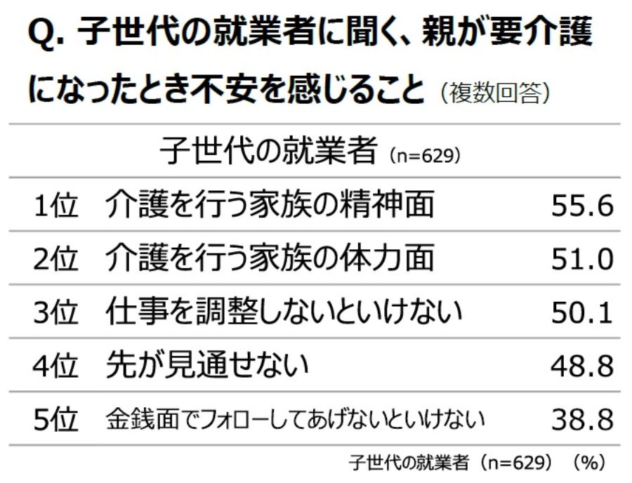 子世代の就業者に聞く、親が要介護になったとき不安を感じること