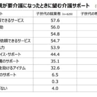 子世代の仕事別、親が要介護になったときに望む介護サポート