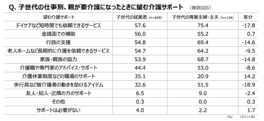 子世代の仕事別、親が要介護になったときに望む介護サポート