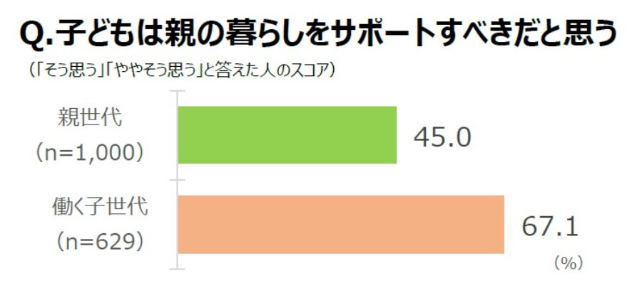 子どもは親の暮らしをサポートすべきだと思う