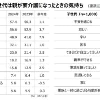 親世代は自分が、子世代は親が要介護になったときの気持ち