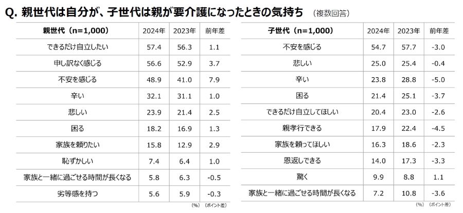 親世代は自分が、子世代は親が要介護になったときの気持ち