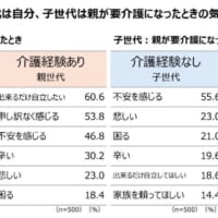 介護経験別、親世代 は自分、子世代は親が要介護になったときの気持ち