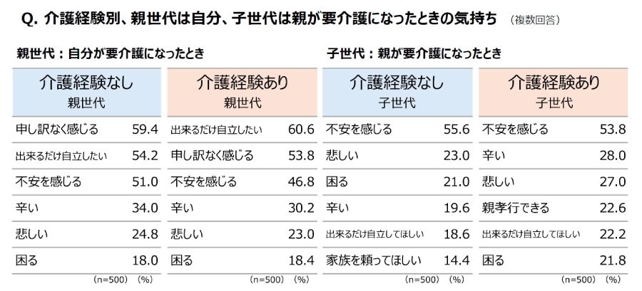 介護経験別、親世代 は自分、子世代は親が要介護になったときの気持ち