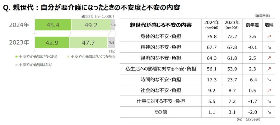 親世代：自分が要介護になったときの不安度と不安の内容