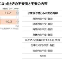 子世代：親が要介護になったときの不安度と不安の内容