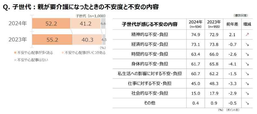 子世代：親が要介護になったときの不安度と不安の内容