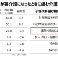 親世代は自身、子世代は親が要介護になったときに望む介護方法