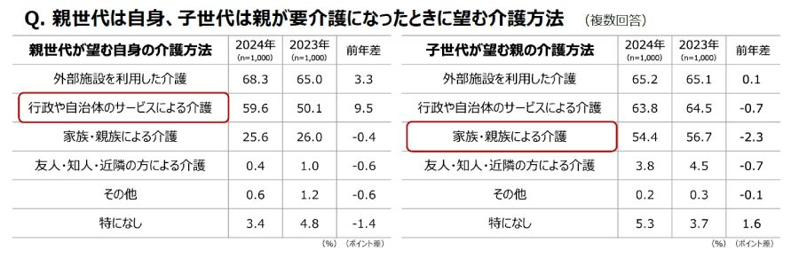 親世代は自身、子世代は親が要介護になったときに望む介護方法