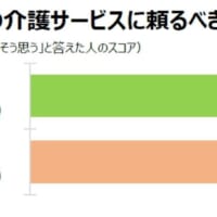 外部の介護サービスに頼るべきだと思う