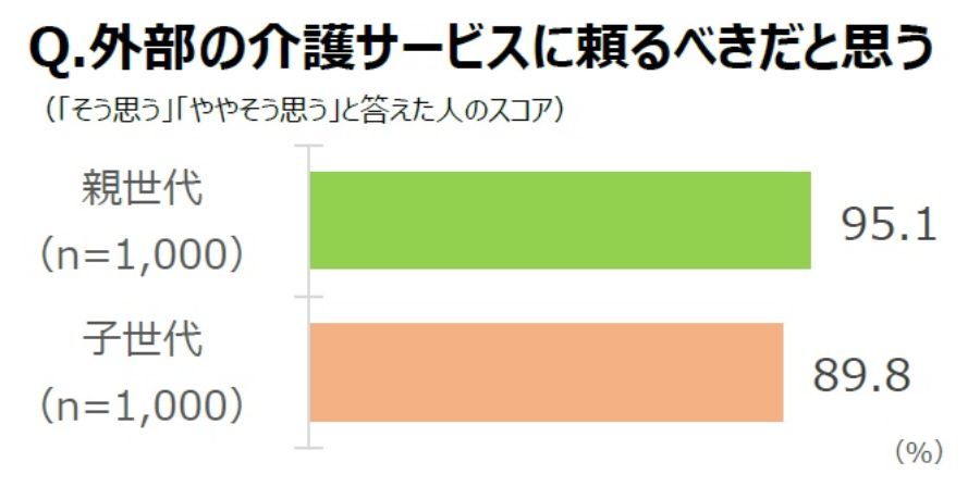 外部の介護サービスに頼るべきだと思う