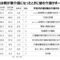 親世代は自身、子世代は親が要介護になったときに望む介護サポート