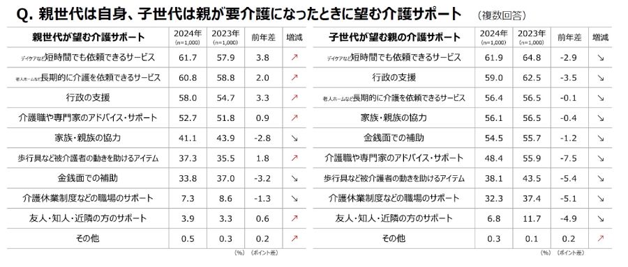 親世代は自身、子世代は親が要介護になったときに望む介護サポート