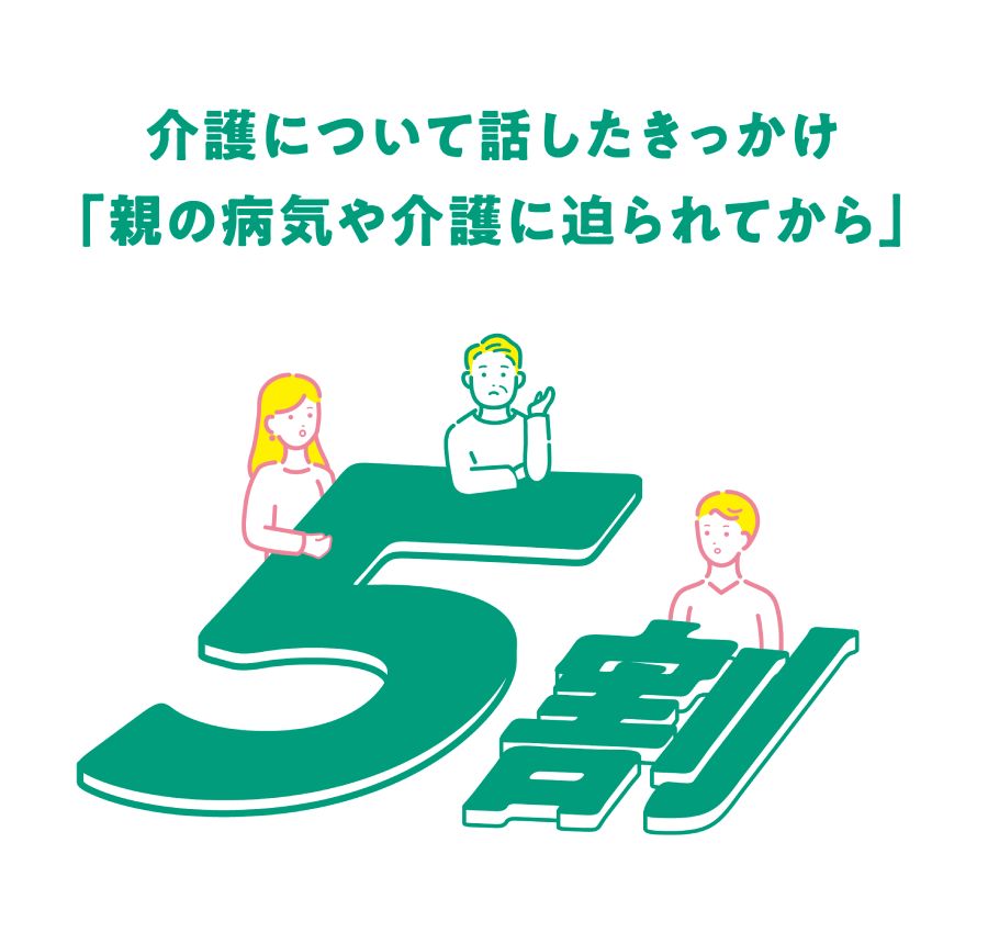 介護について親子で話したきっかけは「親の病気や介護に迫られてから」が5割　ダスキンが調査結果を発表