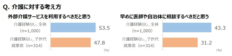 介護に対する考え方