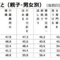 介護不安解消のためにできること（親子・男女別）