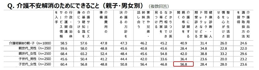 介護不安解消のためにできること（親子・男女別）