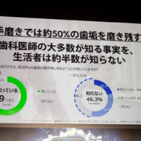 「手磨きでは約50%の磨き残しが生じる」という調査結果