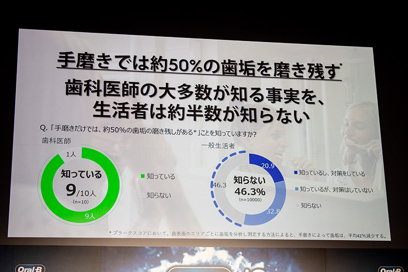 「手磨きでは約50％の磨き残しが生じる」という調査結果