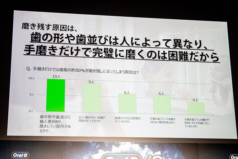 人によって歯の形や歯並びが異なるため、手磨きだけでは十分にカバーしきれていない部分がある