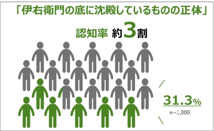 底に溜まっていたものは何か知っていた人は、わずか31.3％