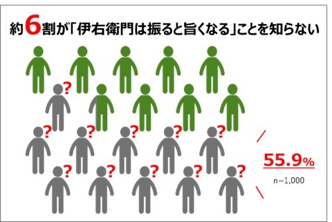 振るとさら旨くなることを知らない人が約6割