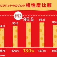 モッツァレラチーズ量とピザ生地、ソースとの相性度